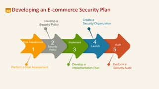 Developing an E-commerce Security Plan32
5
Audit
4
Launch
3
Implement2
Security
Policy1
Risk Assessment
Perform a Risk Assessment
Develop a
Implementation Plan
Perform a
Security Audit
Develop a
Security Policy
Create a
Security Organization
 