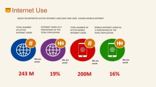 Internet Use3
BASED ON REPORTED ACITIVE INTERNET USER DATA AND USER CLAMED MOBLIE INTERNET
TOTAL NUMBER
OF ACTIVE
INTERNET USERS
INTERNET USERS AS A
PERCENTAGE OF THE
TOTAL POPULATION
TOTAL NUMBER OF
ACTIVE MOBILE
INTERNET USERS
MOBILE INTERNET USERS AS
A PERCENTAGE OF THE
TOTAL POPULATION
We are
social
We are
social
We are
social
We are
social
243 M 19% 200M 16%
 