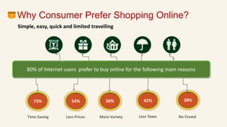Why Consumer Prefer Shopping Online?7
Simple, easy, quick and limited travelling
73% 54% 50% 42% 28%
Time Saving Less Prices More Variety Less Taxes No Crowd
80% of Internet users prefer to buy online for the following main reasons
 