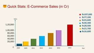 Quick Stats: E-Commerce Sales (in Cr)
1,20,000
1,00,000
80,000
60,000
40,000
20,000
0
Rs107,600
Rs77,100
Rs55,600
Rs40,300
Rs28,500
Rs21,700
Rs16,600
2009 2011 2012 2013 2014 20152009
Sales
Year
 