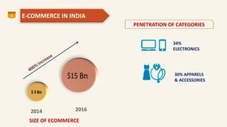 9 E-COMMERCE IN INDIA
PENETRATION OF CATEGORIES
2014 2016
34%
ELECTRONICS
30% APPARELS
& ACCESSORIES
SIZE OF ECOMMERCE
 