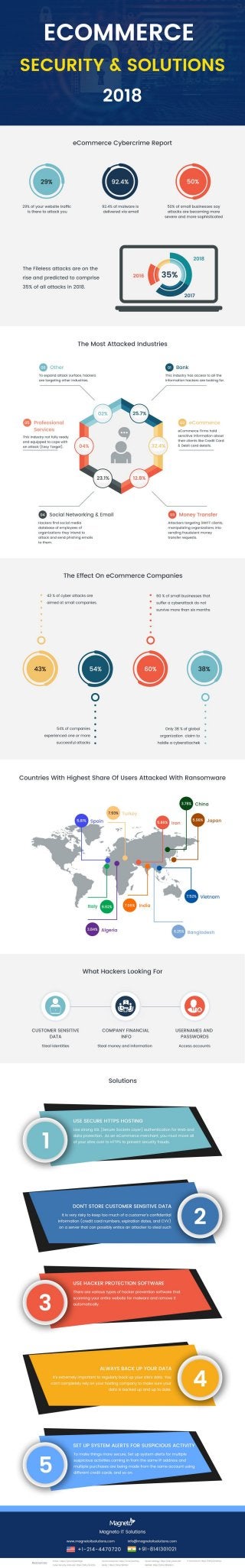 Infographics: eCommerce Security Issues & Solutions in 2018