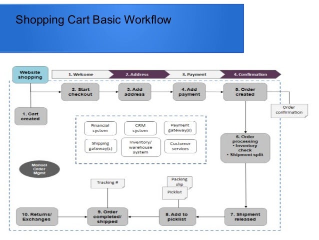 shopping cart workflow introduction to e commerce with shopping cart system shopping cart workflow introduction to e commerce with shopping cart system