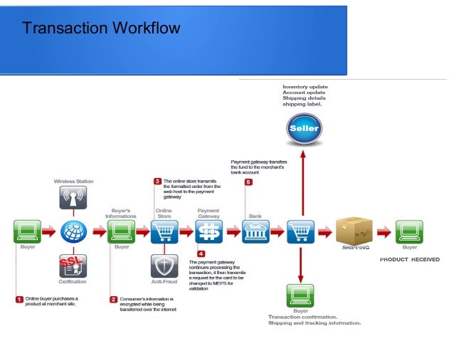 shopping cart workflow introduction to e commerce with shopping cart system shopping cart workflow introduction to e commerce with shopping cart system