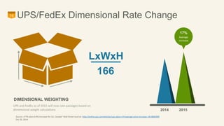 16 UPS/FedEx Dimensional Rate Change 
17% 
Average 
increase 
2014 2015 
LxWxH 
166 
DIMENSIONAL WEIGHTING 
UPS and FedEx as of 2015 will now rate packages based on 
dimensional weight calculations 
Source: U”PS plans 4.9% Increase for US, Canada” Wall Street Journal. http://online.wsj.com/articles/ups-plans-4-9-average-price-increase-1413840309 
Oct 20, 2014. 
 