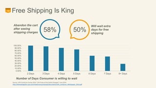 18 Free Shipping Is King 
58% 
Will wait extra 
days for free 
shipping 
Abandon the cart 
after seeing 
shipping charges 50% 
100.00% 
90.00% 
80.00% 
70.00% 
60.00% 
50.00% 
40.00% 
30.00% 
20.00% 
10.00% 
0.00% 
2 Days 3 Days 4 Days 5 Days 6 Days 7 Days 8+ Days 
Number of Days Consumer is willing to wait 
Source: UPS ComScore Survey 2014 “UPS Pulse of the Online Shopper” June 2014 
http://thenewlogistics.ups.com/retail/comscorestudy/documents/UPS_comScore_Whitepaper_2014.pdf 
 