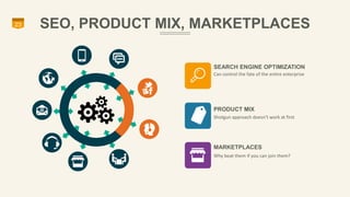 23 SEO, PRODUCT MIX, MARKETPLACES 
SEARCH ENGINE OPTIMIZATION 
Can control the fate of the entire enterprise 
PRODUCT MIX 
Shotgun approach doesn’t work at first 
MARKETPLACES 
Why beat them if you can join them? 
 
