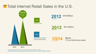 5 Total Internet Retail Sales in the U.S. 
2012 2013 
13% 
Year over Year 
10% 
Of All Retail Purchases 
Are now made online 
$211B 
Total Internet 
Retail 2012 $184 Billion 
2013 $211 Billion 
1Q14 Mobile 
11% of all eComm sales 
Source: UPS ComScore Survey 2014 “UPS Pulse of the Online Shopper” June 2014 
http://thenewlogistics.ups.com/retail/comscorestudy/documents/UPS_comScore_Whitepaper_2014.pdf 
 