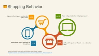 9 Shopping Behavior 
44% Prefer to buy on a desktop or laptop computer 
41% Still would prefer to purchase in brick and mortar 
store 
55% 
11% 
Regular Online shoppers would prefer 
to buy online 
Would prefer to buy on a tablet or 
Smartphone 
Source: UPS ComScore Survey 2014 “UPS Pulse of the Online Shopper” June 2014 
http://thenewlogistics.ups.com/retail/comscorestudy/documents/UPS_comScore_Whitepaper_2014.pdf 
 