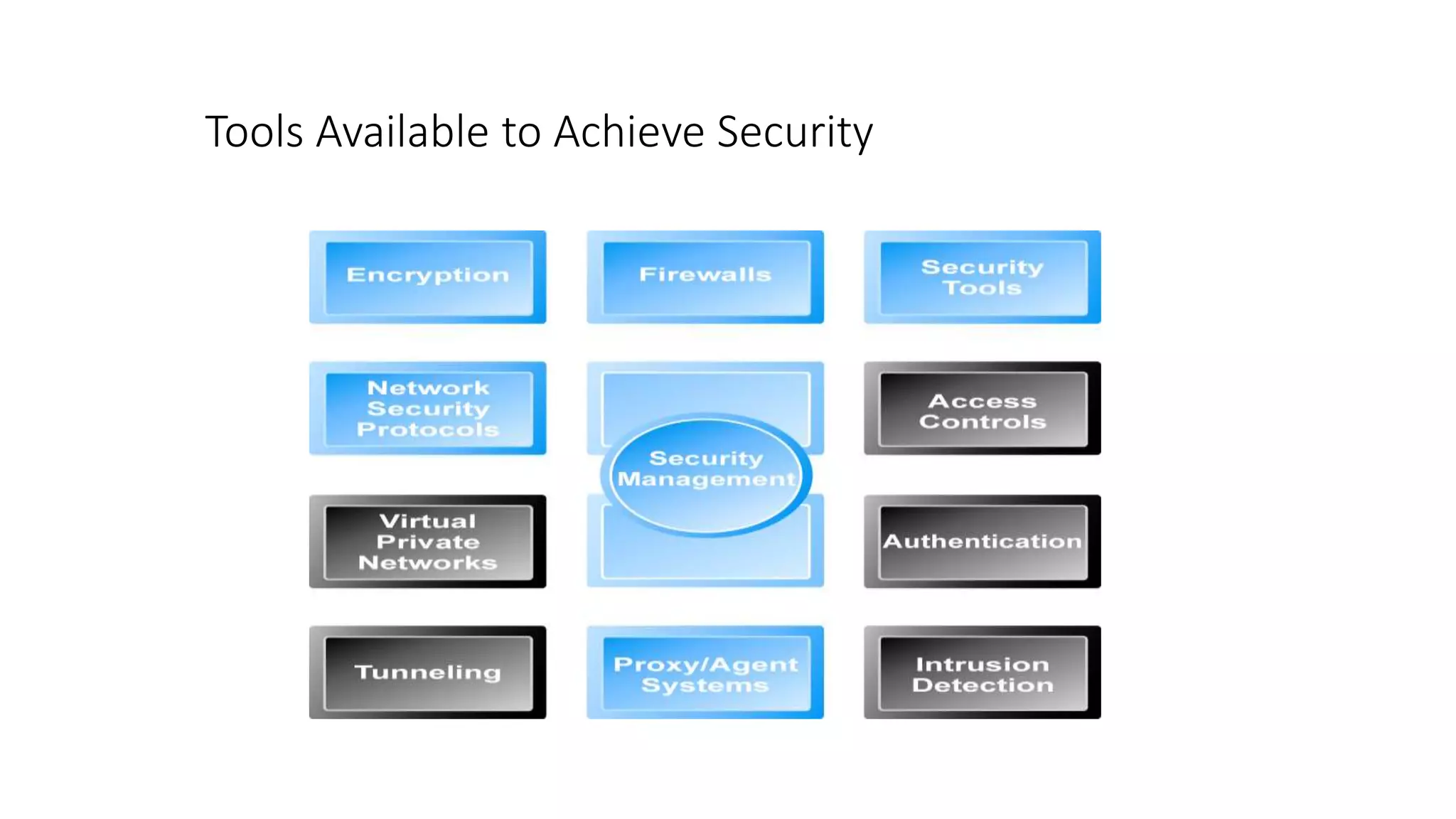 Tools Available to Achieve Security
 