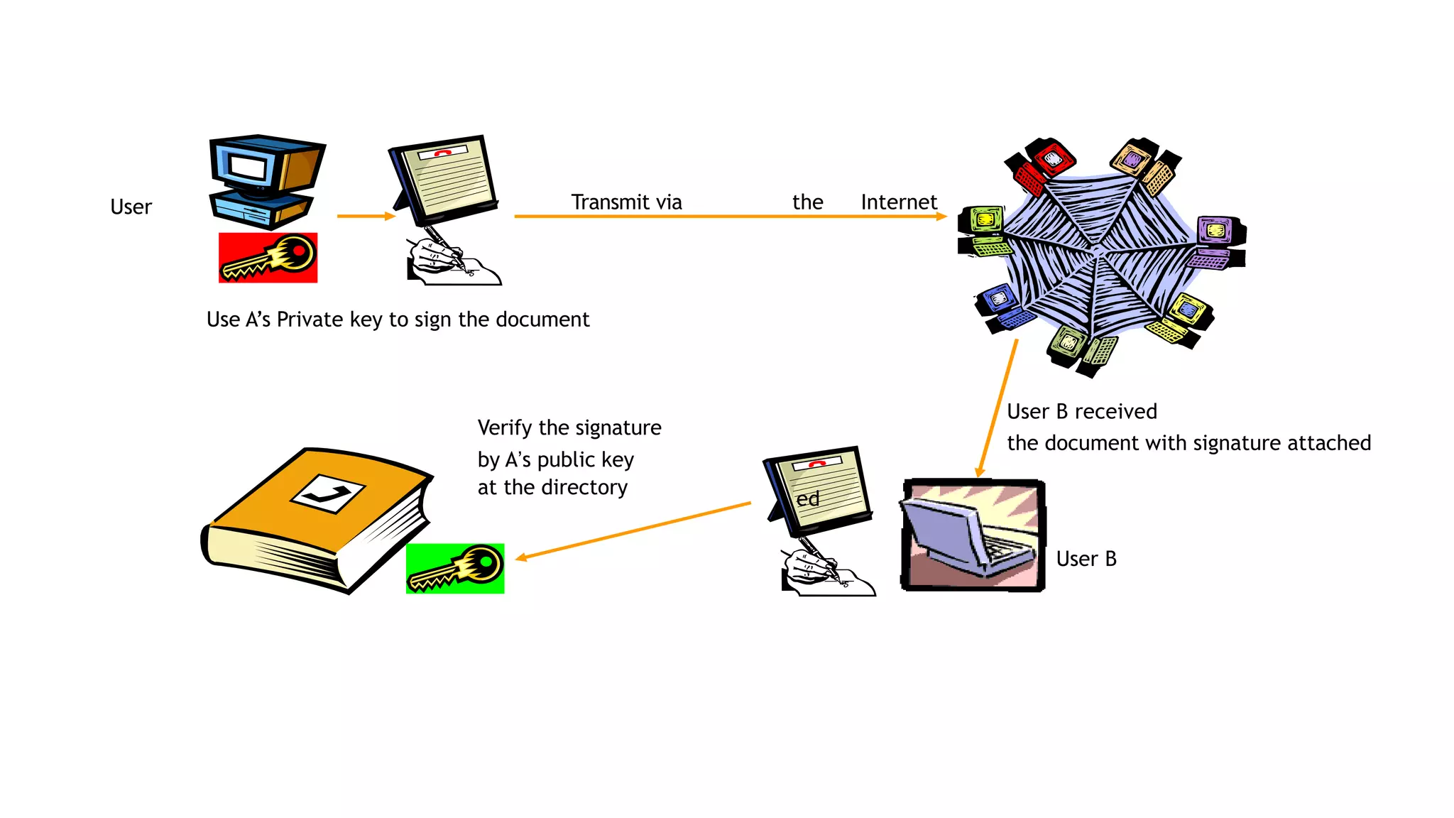 Transmit via the Internet
User
Use A’s Private key to sign the document
User B received
the document with signature attached
Verify the signature
by A’s public key
at the directory
ed
User B
 