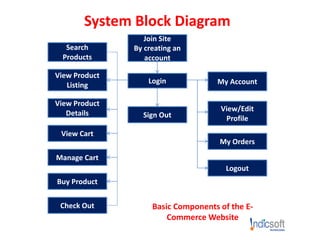 System Block Diagram
Search
Products
View Product
Listing
View Product
Details
View Cart
Manage Cart
Buy Product
Check Out
Join Site
By creating an
account
Login
Sign Out
My Account
View/Edit
Profile
My Orders
Logout
Basic Components of the E-
Commerce Website
 