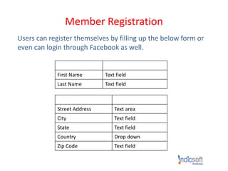 Member Registration
Users can register themselves by filling up the below form or
even can login through Facebook as well.
Title Drop down
First Name Text field
Last Name Text field
Billing Address
Street Address Text area
City Text field
State Text field
Country Drop down
Zip Code Text field
 