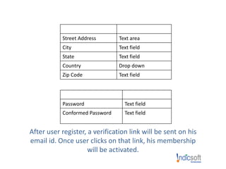 Shipping Address
Street Address Text area
City Text field
State Text field
Country Drop down
Zip Code Text field
Email Drop down
Password Text field
Conformed Password Text field
After user register, a verification link will be sent on his
email id. Once user clicks on that link, his membership
will be activated.
 