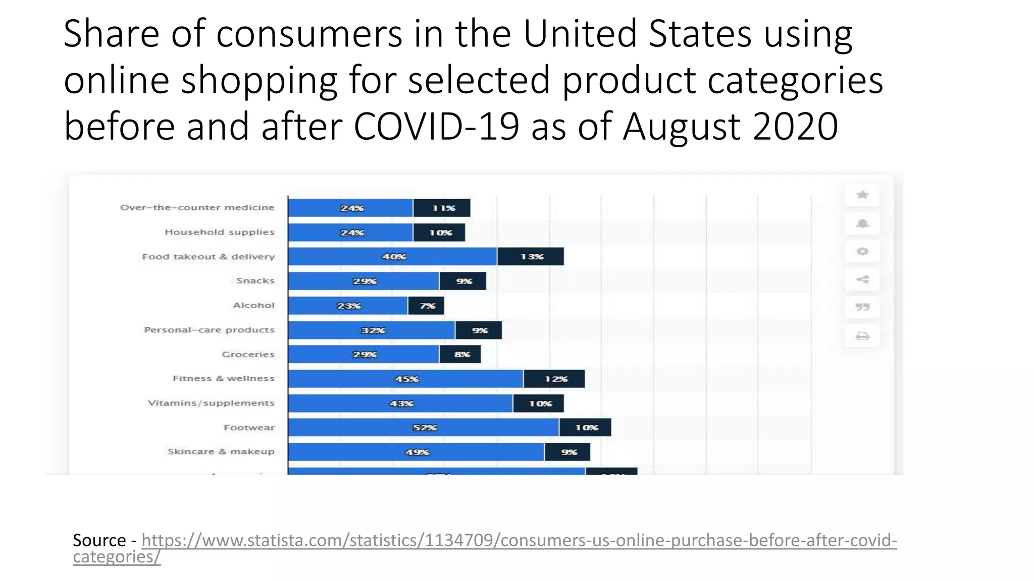 Share of consumers in the United States using
online shopping for selected product categories
before and after COVID-19 as of August 2020
Source - https://www.statista.com/statistics/1134709/consumers-us-online-purchase-before-after-covid-
categories/
 