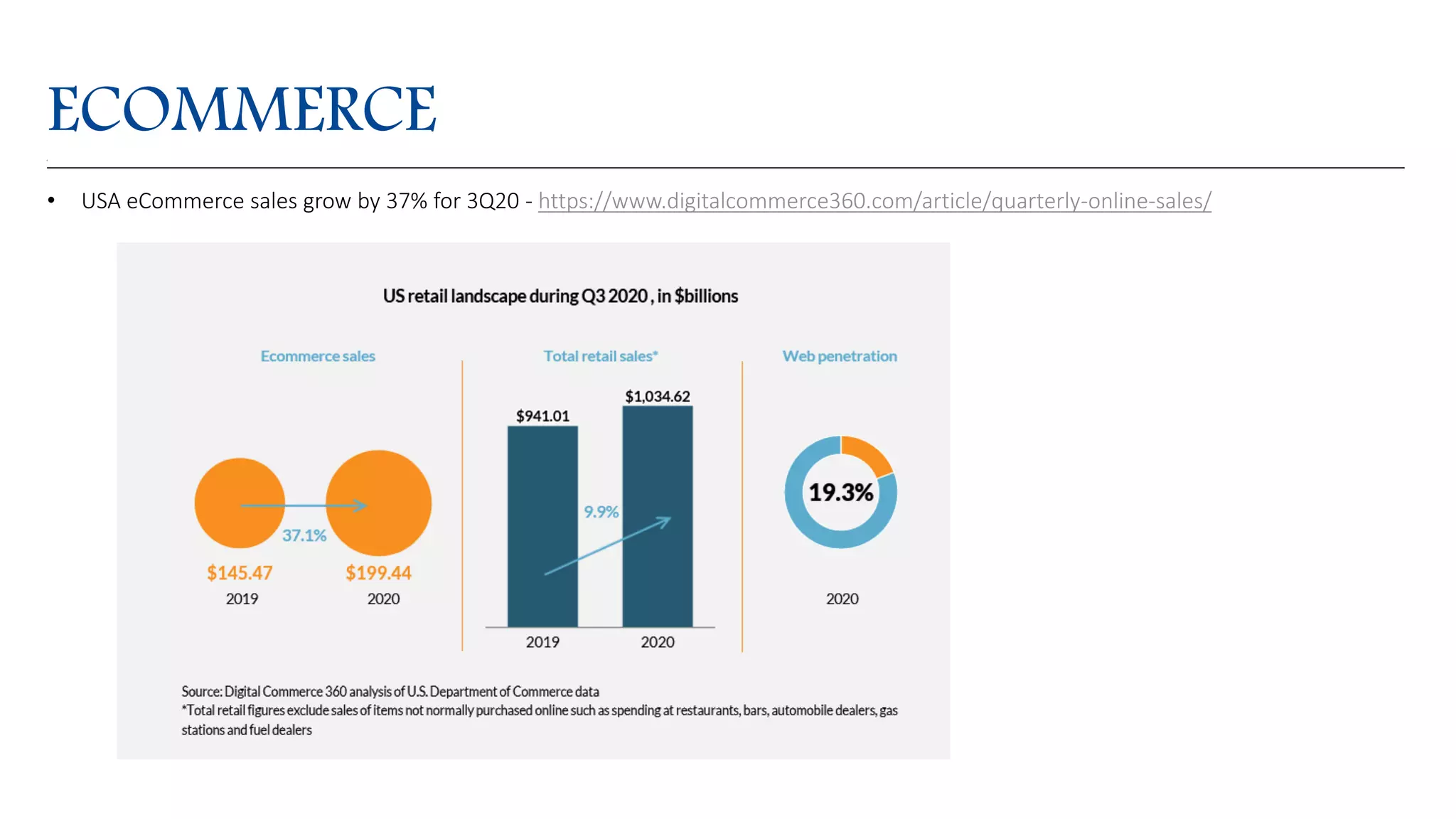 ECOMMERCE
&bull; USA eCommerce sales grow by 37% for 3Q20 - https://www.digitalcommerce360.com/article/quarterly-online-sales/
 