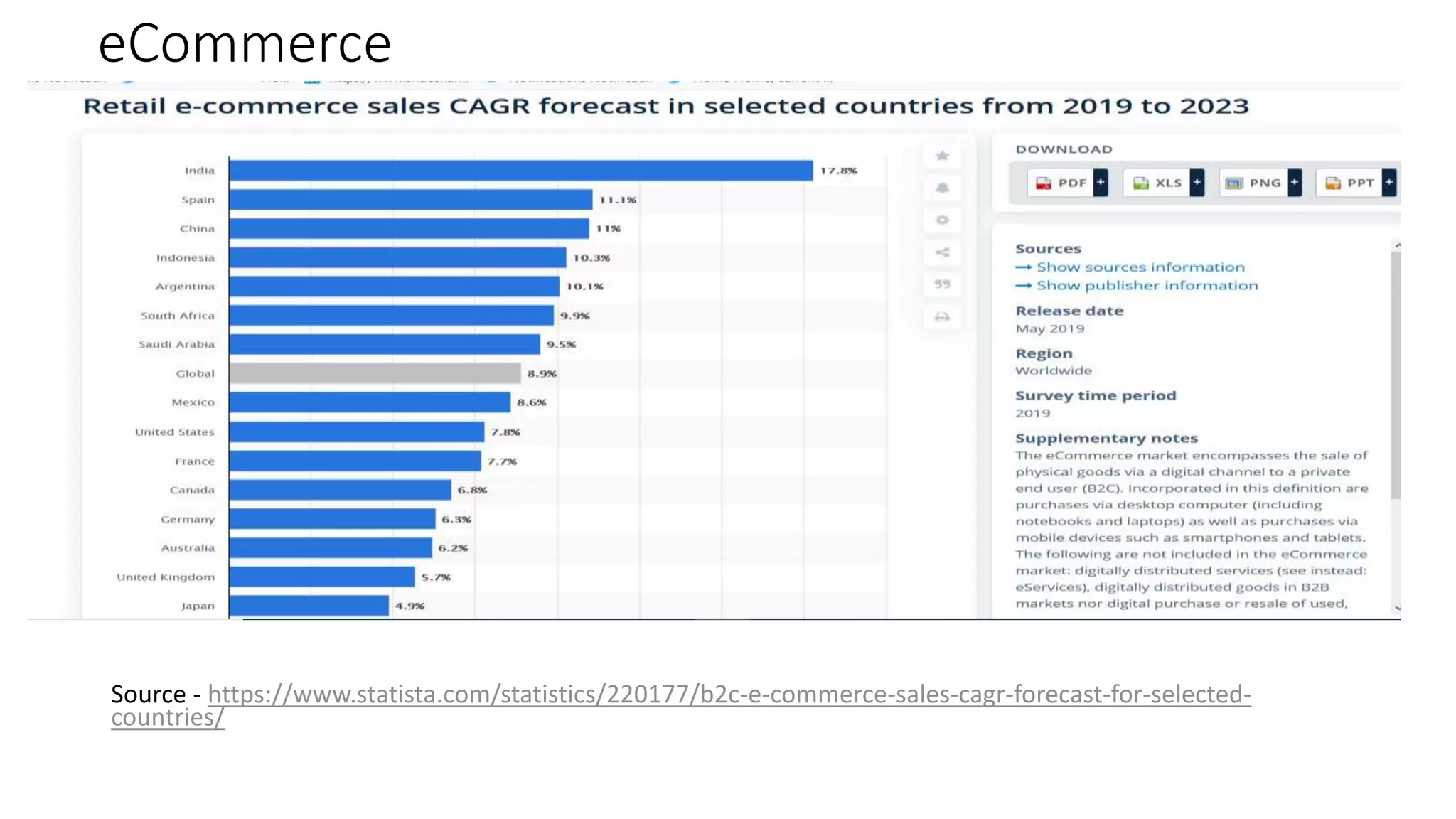 eCommerce
Source - https://www.statista.com/statistics/220177/b2c-e-commerce-sales-cagr-forecast-for-selected-
countries/
 