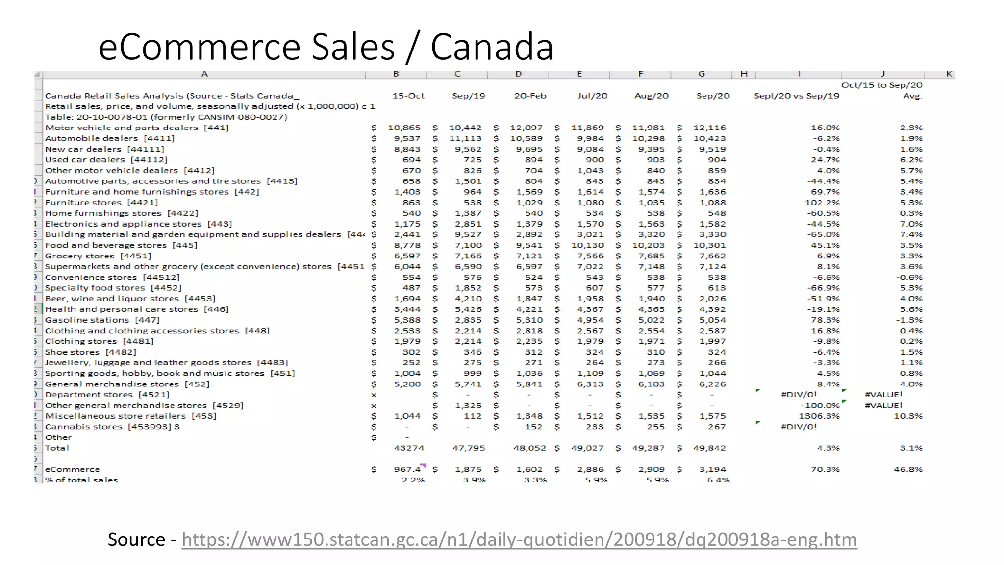 eCommerce Sales / Canada
Source - https://www150.statcan.gc.ca/n1/daily-quotidien/200918/dq200918a-eng.htm
 