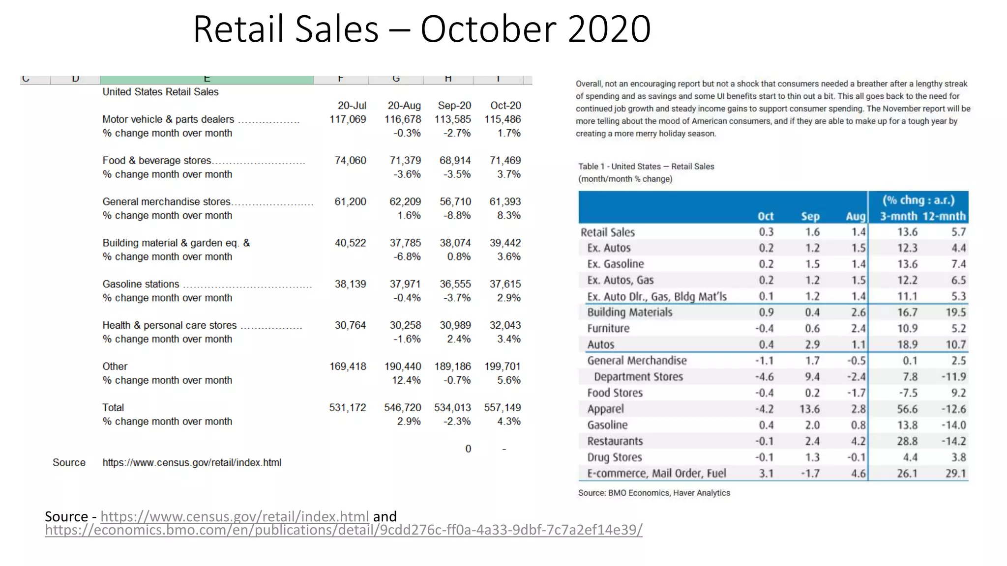 Retail Sales &ndash; October 2020
Source - https://www.census.gov/retail/index.html and
https://economics.bmo.com/en/publications/detail/9cdd276c-ff0a-4a33-9dbf-7c7a2ef14e39/
 