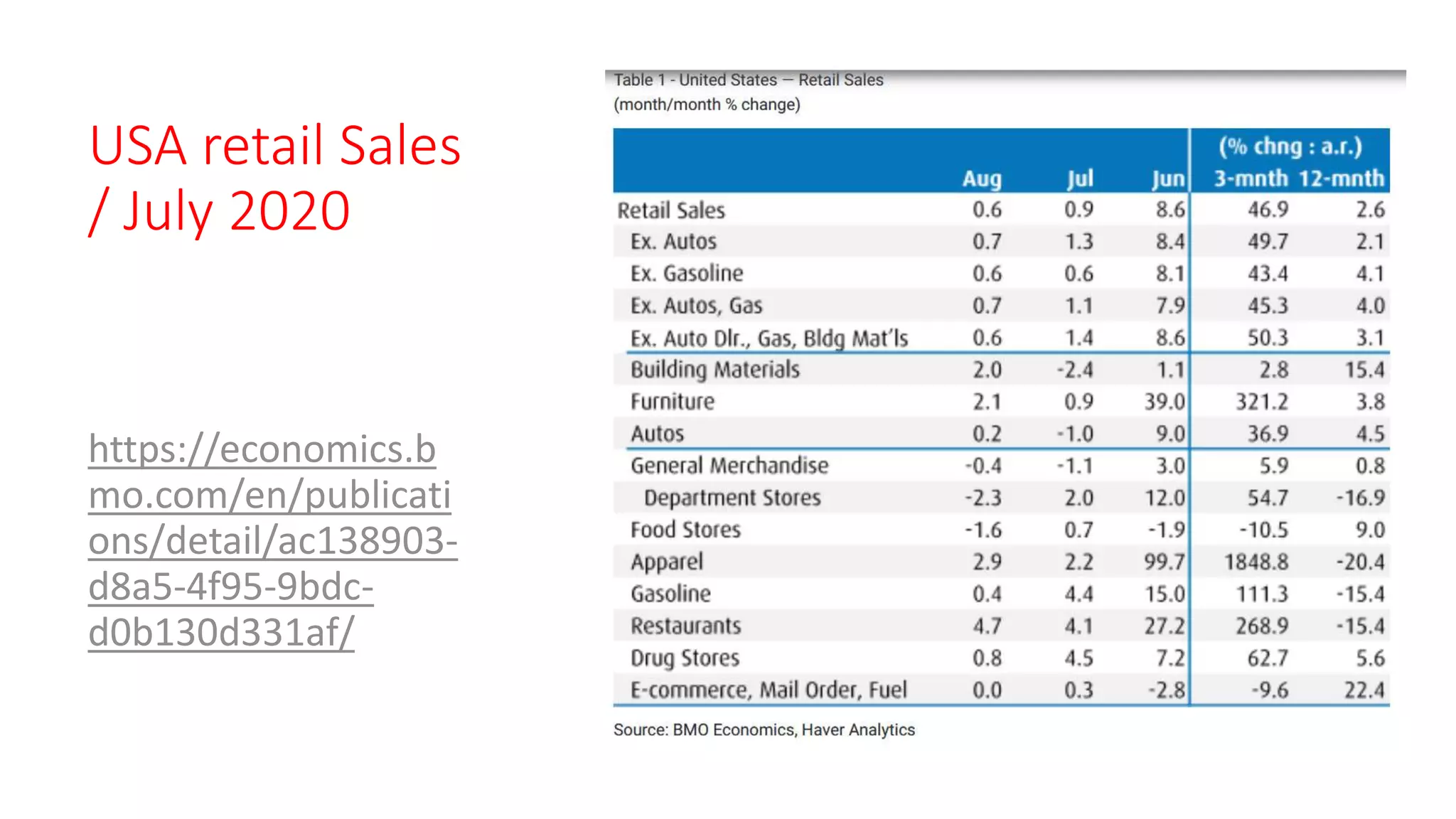 USA retail Sales
/ July 2020
Source -
https://economics.b
mo.com/en/publicati
ons/detail/ac138903-
d8a5-4f95-9bdc-
d0b130d331af/
 