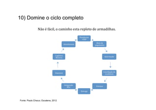 10) Domine o ciclo completo

                Não	
  é	
  fácil,	
  o	
  caminho	
  esta	
  repleto	
  de	
  armadilhas.	
  	
  

                                                                          Plataforma
                                                                             +ERP
                                                                   	
                     Meio	
  de	
  
                                              	
  Atendimento                            pagamento
                                                                   	
  
                                                                   	
  
                                  Logística	
  
                                                                   	
  
                                                                                                           Anti-­‐fraude
                                  Reversa	
                        	
  
                                                                   	
  
                                                                   	
  
                                                                   	
                                 Conciliação	
  de	
  
                                 Impostos	
  
                                                                   	
                                   recebíveis




                                                  Integração	
  
                                                                                           Estoque	
  
                                                     NFe.	
  

                                                                           Entrega	
  



Fonte: Paulo Chacur, Escalena, 2012
 