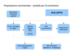 Proposizione commerciale – prodotti per l'e-commerce Seminario formativo gratuito Corso “Vendere su eBay” Startup negozio eBay + Social Sito e-commerce Integrazione Microarea Sito presentazione (Light) Sito dinamico (Medium) - (Catalogo) SVILUPPO 