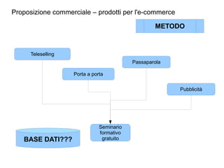 Proposizione commerciale – prodotti per l'e-commerce Seminario formativo gratuito Teleselling Porta a porta Passaparola METODO Pubblicità BASE DATI??? 