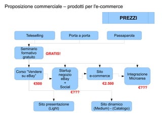 Proposizione commerciale – prodotti per l'e-commerce GRATIS! € 500 € ??? € 2.500 € ??? € 300 € 1.000 Seminario formativo gratuito Corso “Vendere su eBay” Startup negozio eBay + Social Sito e-commerce Integrazione Microarea Sito presentazione (Light) Sito dinamico (Medium) - (Catalogo) PREZZI 