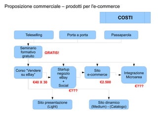 Proposizione commerciale – prodotti per l'e-commerce €  (primo periodo GRATIS) € 40 X 30 € 40/ora € € € + Provvigioni % Ricarico? Seminario formativo gratuito Corso “Vendere su eBay” Startup negozio eBay + Social Sito e-commerce Integrazione Microarea Sito presentazione (Light) Sito dinamico (Medium) - (Catalogo) Teleselling Porta a porta Passaparola COSTI 