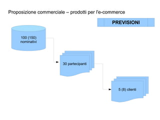 Proposizione commerciale – prodotti per l'e-commerce Un seminario / mese ? 100 (150) nominativi 30 partecipanti 5 (8) clienti PREVISIONI 