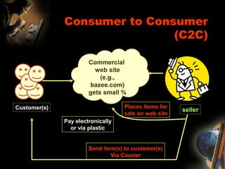 Consumer to Consumer
(C2C)
Customer(s)
Commercial
web site
(e.g.,
bazee.com)
gets small %
seller
Places items for
sale on web site
Pay electronically
or via plastic
Send item(s) to customer(s)
Via Courier
 