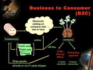 Business to Consumer
(B2C)
Electronic
catalog on
company web
site or host
Customer(s)
Credit card
Debit card
E-check
online
off line
company
Processes
payment
In-house
processing
3rd
party
processor
Ships goods
directly or via 3rd
party shipper
Order
Proc’g/
Whse.
 