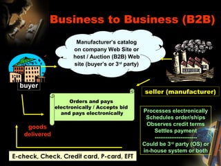 Business to Business (B2B)
Manufacturer’s catalog
on company Web Site or
host / Auction (B2B) Web
site (buyer’s or 3rd
party)
buyer
seller (manufacturer)
E-check, Check, Credit card, P-card, EFT
Processes electronically
Schedules order/ships
Observes credit terms
Settles payment
-----------------------
Could be 3rd
party (OS) or
in-house system or both
goods
delivered
Orders and pays
electronically / Accepts bid
and pays electronically
 