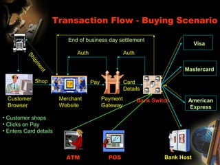 Customer
Browser
Merchant
Website
Payment
Gateway
Bank Switch
Shop Pay Card
Details
Visa
Mastercard
American
Express
Bank HostATM POS
AuthAuth
End of business day settlement
Transaction Flow - Buying Scenario
• Customer shops
• Clicks on Pay
• Enters Card details
Shipm
ent
 