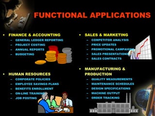 FUNCTIONAL APPLICATIONS
• FINANCE & ACCOUNTING
– GENERAL LEDGER REPORTING
– PROJECT COSTING
– ANNUAL REPORTS
– BUDGETING
• HUMAN RESOURCES
– CORPORATE POLICIES
– EMPLOYEE SAVINGS PLANS
– BENEFITS ENROLLMENT
– ON-LINE TRAINING
– JOB POSTING
• SALES & MARKETING
– COMPETITOR ANALYSIS
– PRICE UPDATES
– PROMOTIONAL CAMPAIGNS
– SALES PRESENTATIONS
– SALES CONTRACTS
• MANUFACTURING &
PRODUCTION
– QUALITY MEASUREMENTS
– MAINTENANCE SCHEDULES
– DESIGN SPECIFICATIONS
– MACHINE OUTPUT
– ORDER TRACKING
 