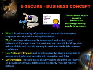 • What?: Provide security information and consultation to assess
corporate security risks and implementation.
• Why?: way to provide security assessment and project mgmt
between multiple corps and the customer and news links; Corp: save
in loss of data and provide security to customers to build customer
confidence
• How?: Security Engine: rank existing security; allows customers to
assess existing level of security with evaluation and Q&A
• Differentiators: (1) customized security needs programs via Internet;
(2) provides incentives: alternatives in security via cost reports
balance
E-SECURE - BUSINESS CONCEPT
The e-secure key to
securing
information
Matching security
needs to business
Server
Server’s public key
 