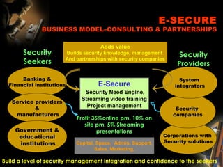 E-SECURE
BUSINESS MODEL–CONSULTING & PARTNERSHIPS
Banking &
Financial institutions
Security
Seekers
Security
Providers
Capital, Space, Admin. Support,
Sales, Marketing,
Corporations with
Security solutions
Service providers
&
manufacturers
Build a level of security management integration and confidence to the seekers
Security
companies
System
integrators
Profit 35%online pm, 10% on
site pm, 5% Streaming
presentations
Adds value
Builds security knowledge, management
And partnerships with security companies
Government &
educational
institutions
E-Secure
Security Need Engine,
Streaming video training
Project management
 