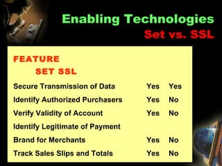 FEATURE
SET SSL
Secure Transmission of Data Yes Yes
Identify Authorized Purchasers Yes No
Verify Validity of Account Yes No
Identify Legitimate of Payment
Brand for Merchants Yes No
Track Sales Slips and Totals Yes No
Enabling Technologies
Set vs. SSL
 