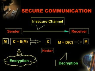 SECURE COMMUNICATION
Sender Receiver
Insecure Channel
Hacker
M M
Encryption
C = E(M)
Decryption
M = D(C)C
 