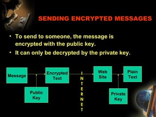 SENDING ENCRYPTED MESSAGES
• To send to someone, the message is
encrypted with the public key.
• It can only be decrypted by the private key.
Message
Public
Key
Encrypted
Text
Web
Site
Plain
Text
Private
Key
I
N
T
E
R
N
E
T
 