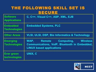 NCCT
THE FOLLOWING SKILL SET IS
SECURE
Software
Applications
C, C++, Visual C++, ASP, XML, EJB
Embedded
Technologies
Embedded Systems, PLC
Other Areas VLSI, ULSI, DSP, Bio Informatics & Technology
Emerging
Technologies
WAP, Remote Computing, Wireless
Communications, VoIP, Bluetooth in Embedded,
LINUX based applications
Ever green
technologies
UNIX, C
 