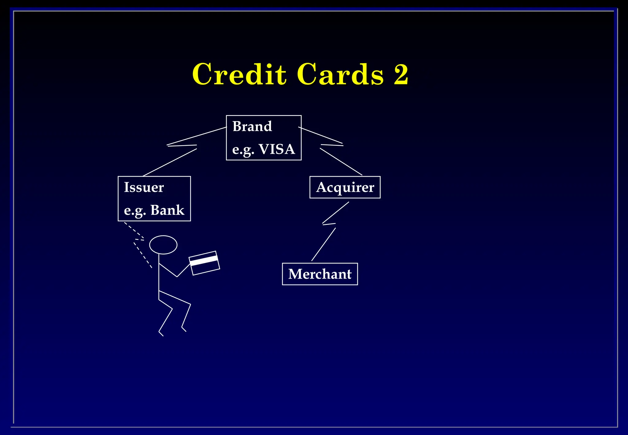 Credit Cards 2
Credit Cards 2
Brand
e.g. VISA
Issuer
e.g. Bank
Acquirer
Merchant
 