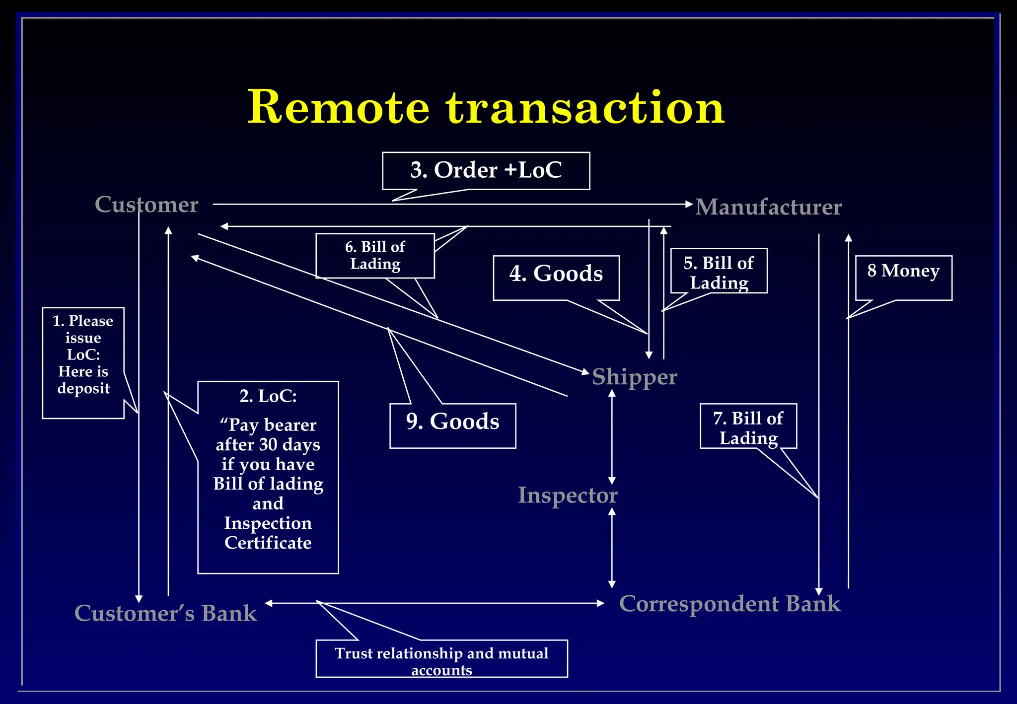 Remote transaction
Remote transaction
Customer Manufacturer
Customer’s Bank
1. Please
issue
LoC:
Here is
deposit
2. LoC:
“Pay bearer
after 30 days
if you have
Bill of lading
and
Inspection
Certificate
3. Order +LoC
Shipper
4. Goods
5. Bill of
Lading
Correspondent Bank
Inspector
6. Bill of
Lading
7. Bill of
Lading
8 Money
9. Goods
6. Bill of
Lading
Trust relationship and mutual
accounts
 