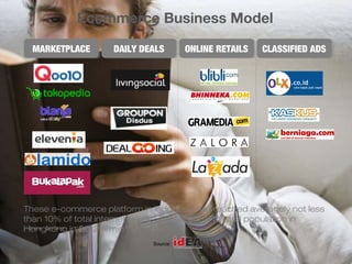 Ecommerce Business Model 
MMAARRKKEETTPPLLAACCEE DDAAIILLYY DDEEAALLSS OONNLLIINNEE RREETTAAIILLSS CCLLAASSSSIIFFIIEEDD AADDSS 
These e-commerce platform in Indonesia has reached averagely not less 
than 10% of total internet users*. That is equal to total population in 
H* Soounrceg : CkomoScnorge i n * * 2So0urc1e 2: wo r(ld7 bmank io**). 
Source: 
 