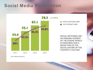Social Media Penetration 
 