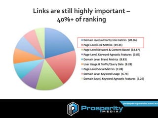 Links are still highly important –
40%+ of ranking
 