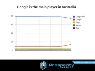 Google is the main player in Australia
 