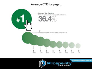 Average CTR for page 1.
 