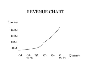 REVENUE CHART 