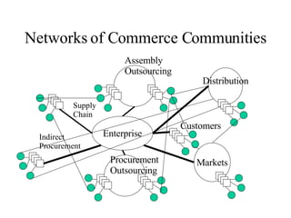 Networks of Commerce Communities Procurement Outsourcing Assembly Outsourcing Enterprise Distribution Markets Supply  Chain Indirect  Procurement Customers 
